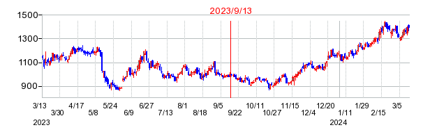 2023年9月13日 15:01前後のの株価チャート